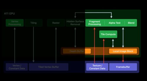運用Metal技術，釋放蘋果圖形處理器潛能 銷售與技術咨詢全攻略